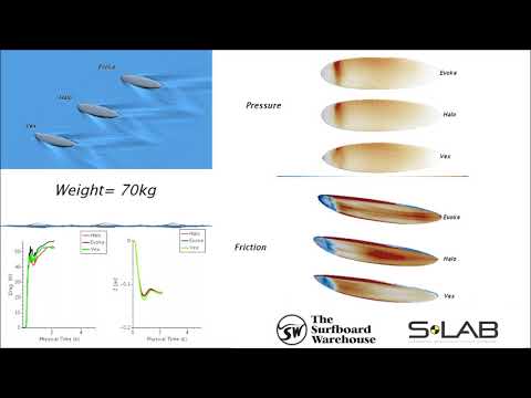 TSBW S-Lab CFD - SUP Comparison 70kg Rider