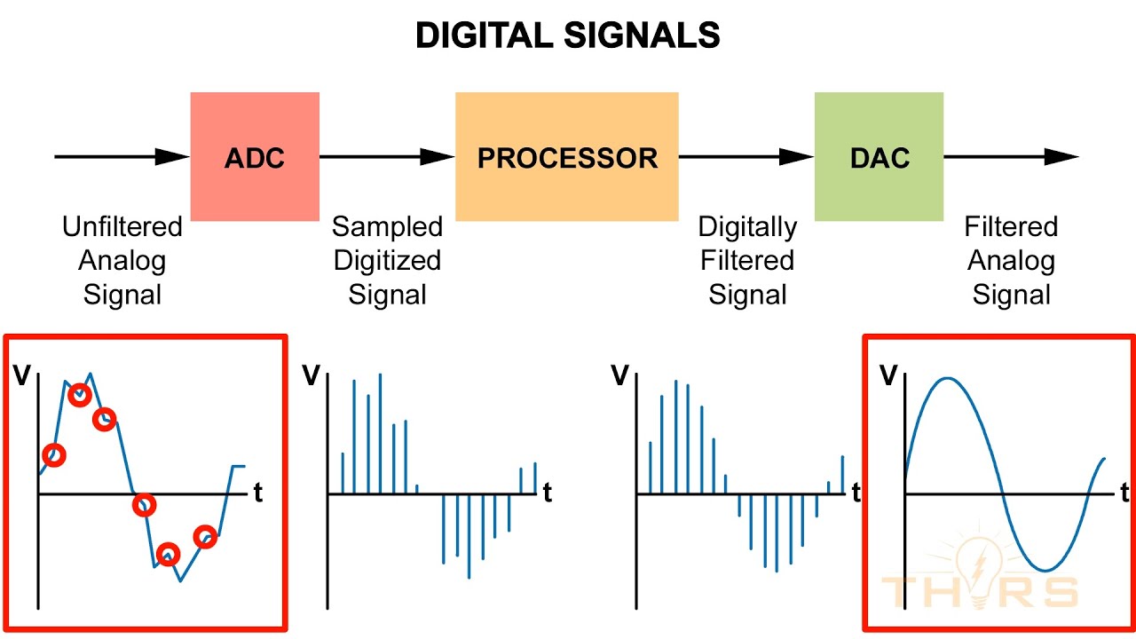 How to Convert Analog Signals to Digital Signals || Electronic Terminology Course Preview