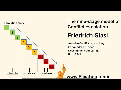 NINE STAGE MODEL OF CONFLICT ESCALATION