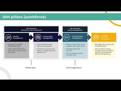 What is IAM ? | 4 pillars of Identity And Access Management (IAM) | Free Sample from Online Course