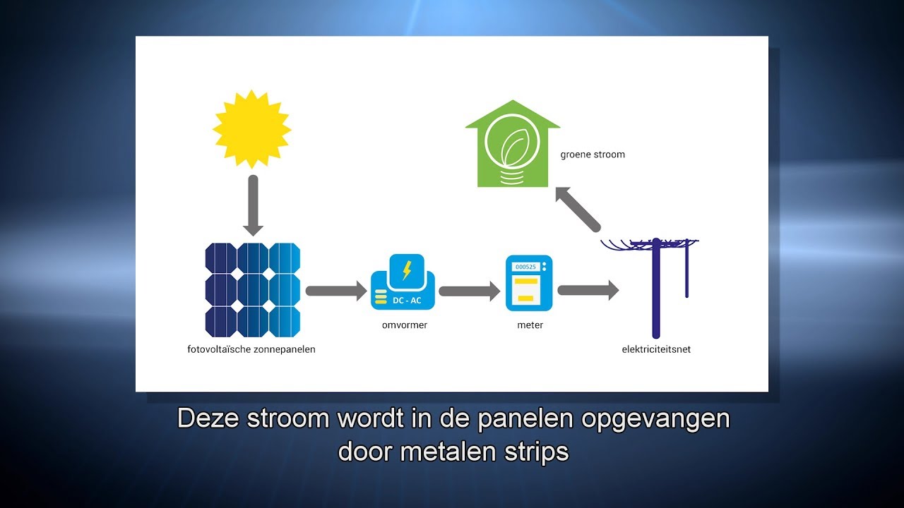 WAT IS HET VERSCHIL TUSSEN FOTOVOLTAÏSCHE EN THERMISCHE ZONNEPANELEN?