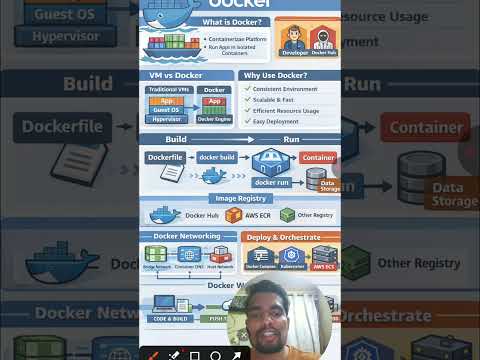 Docker Explained in 2 Minutes