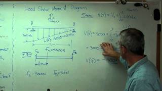 Load Shear Moment with Distributed LoadMP4