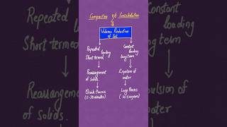 91. Compaction vs Consolidation #civilengineering #soilmechanics #gateexam #sscjecivil