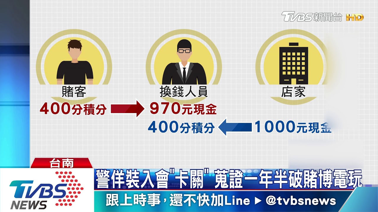 警佯裝入會「卡關」 蒐證一年半破賭博電玩