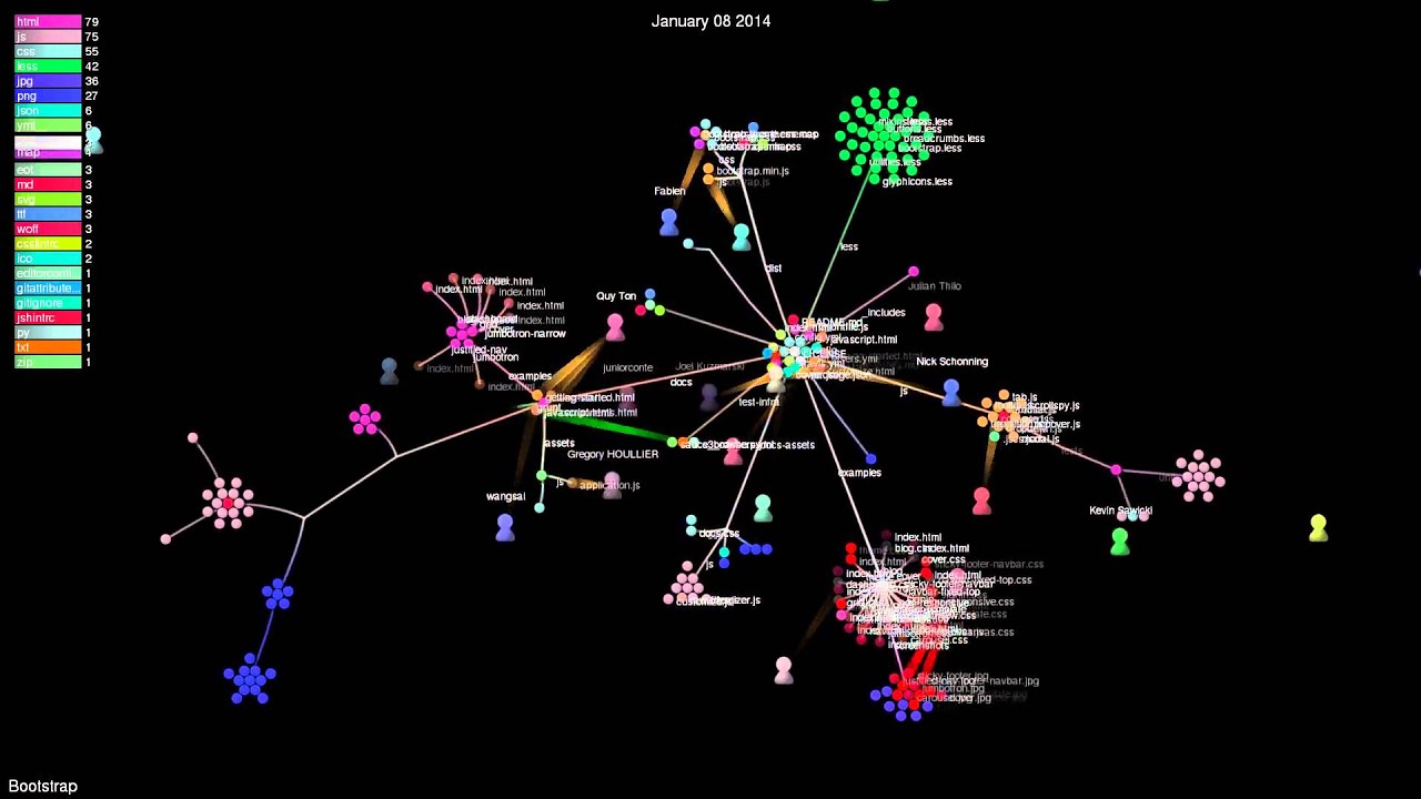Open Source Evolution: Bootstrap