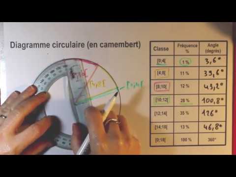 Construction d''un diagramme circulaire (= en camembert)