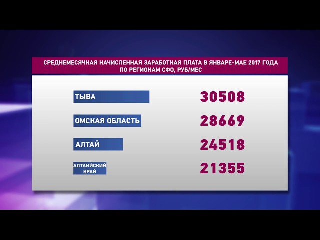 Средняя зарплата в Иркутской области составила 36 тысяч рублей