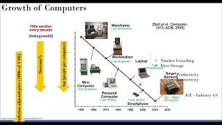 Introduction to Modern uP (ARM Series)