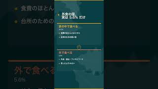 フィリピン人、実は外食してなかった