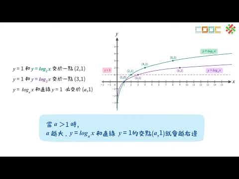 【觀念】不同底數的對數函數圖形相對關係 | 合作夥伴 | 均一教育平台