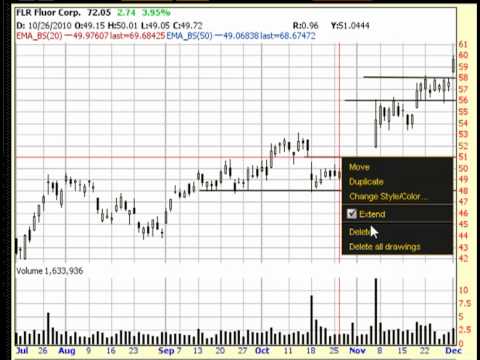 Support & Resistance along with market psychology