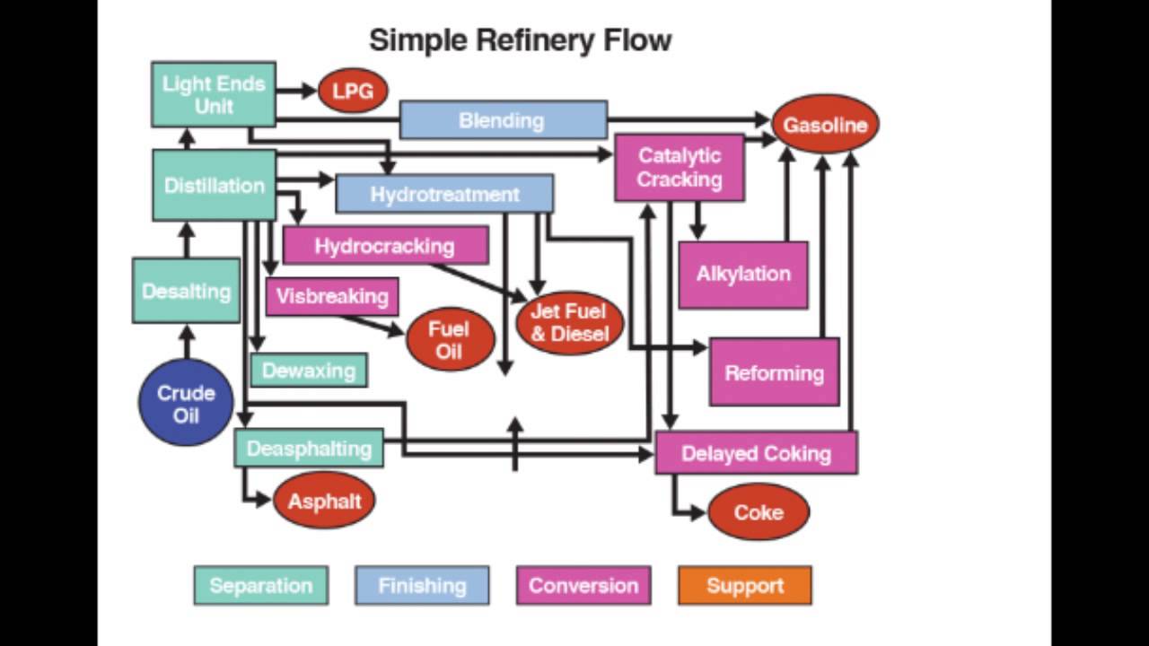 FSC 432 Simple Refinery Flow