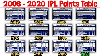 2008 - 2020 IPL Points Table | IPL All Seasons Points Table | CSK, MI, KKR, RCB, DC, RR, SRH, KXIP