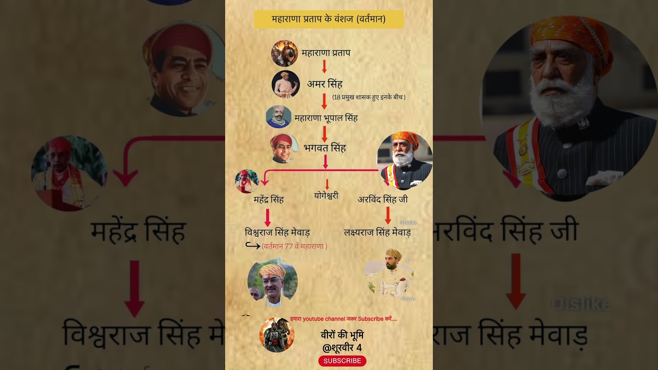 maharana pratap ke vanshaj#maharanapratap#shorts#mewar#rajasthan#sorts#