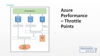 Azure Storage Purchasing and Performance Tuning