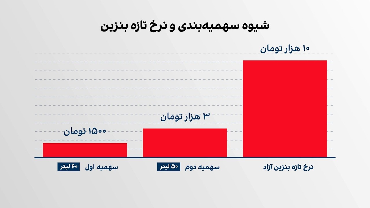 بنزین شد ۱۰ هزار تومان