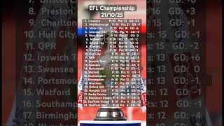 Download lagu Coventry Stay Top! 🔥 Latest EFL Championship Table – Big Wins & Tight Battles! ⚽🏆 mp3