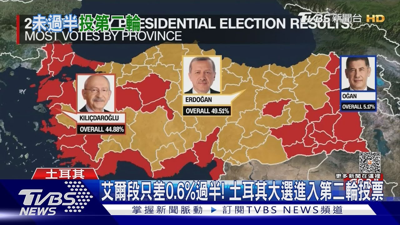 艾爾段只差0.6%過半! 土耳其大選進入第二輪投票