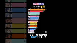 【ぶいすぽ】2025年年間チャンネル登録者数急上昇ランキング【VTuber】