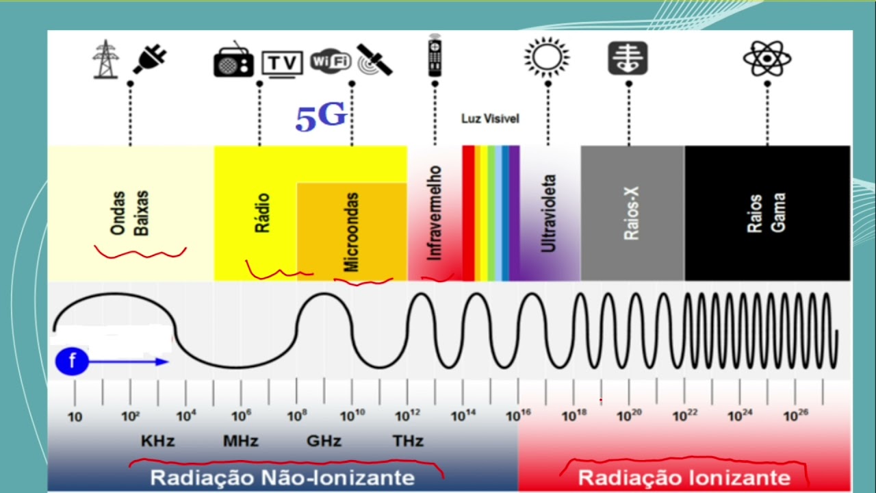 Ondas (eletromagnéticas e Mecânicas) 9º Ano