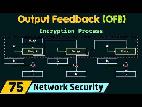 Introduction to Cryptography and Network Security