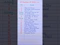 All President List Of India Ram Nath Kovind Shorts