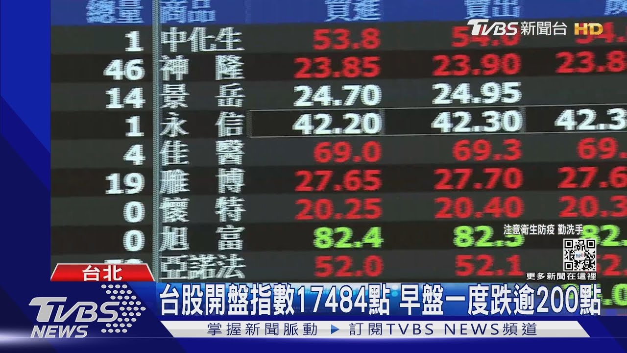 台股開盤指數17484點 早盤一度跌逾200點