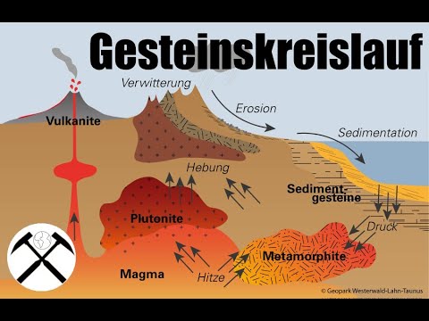 Der Kreislauf der Gesteine 🪨🌋