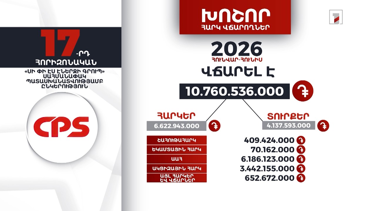 «Սի Փի Էս Էներջի գրուպ»-ը 2026-ի հունվար-մարտին 5 մլրդ 132 մլն դրամի հարկ ու տուրք է վճարել