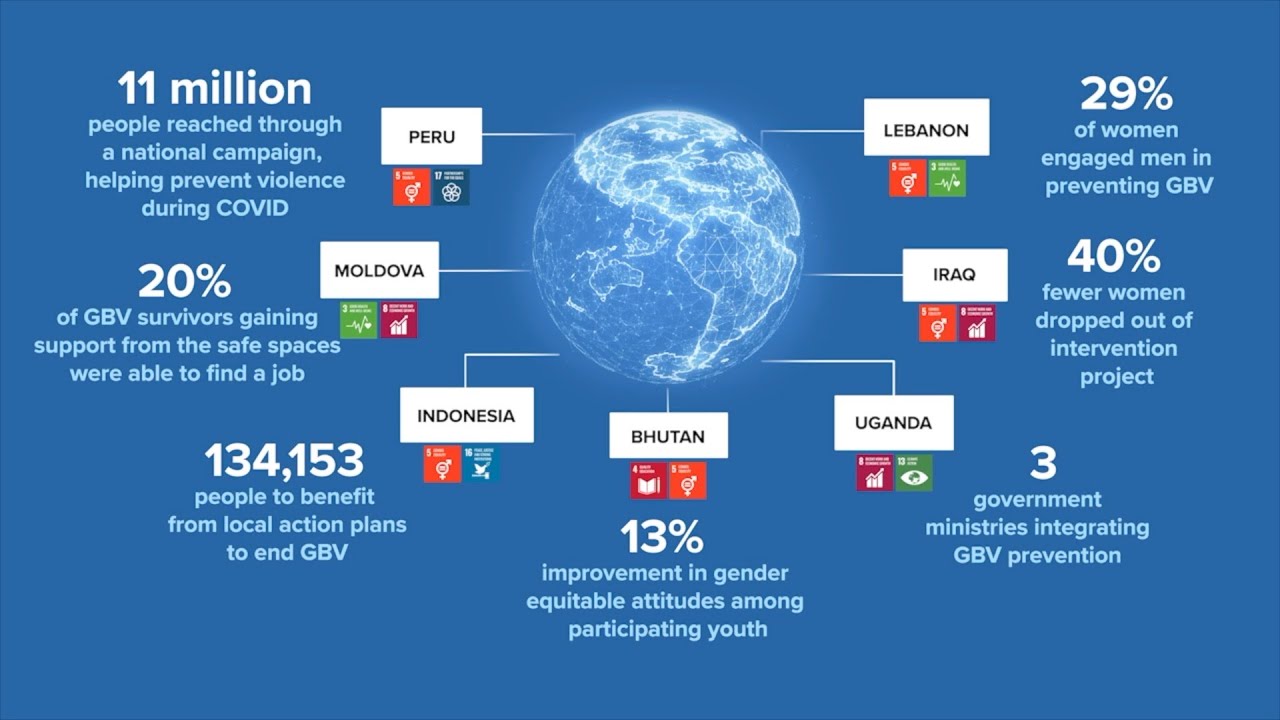 Ending Gender-Based Violence and Achieving the Sustainable Development Goals
