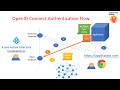 Openid Connect Authentication