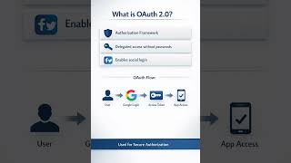 OAuth 2.0 vs JWT 🚀 | Authentication vs Authorization Explained