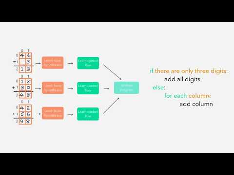 Automatic Diagnosis of Students' Misconceptions in K-8 Mathematics
