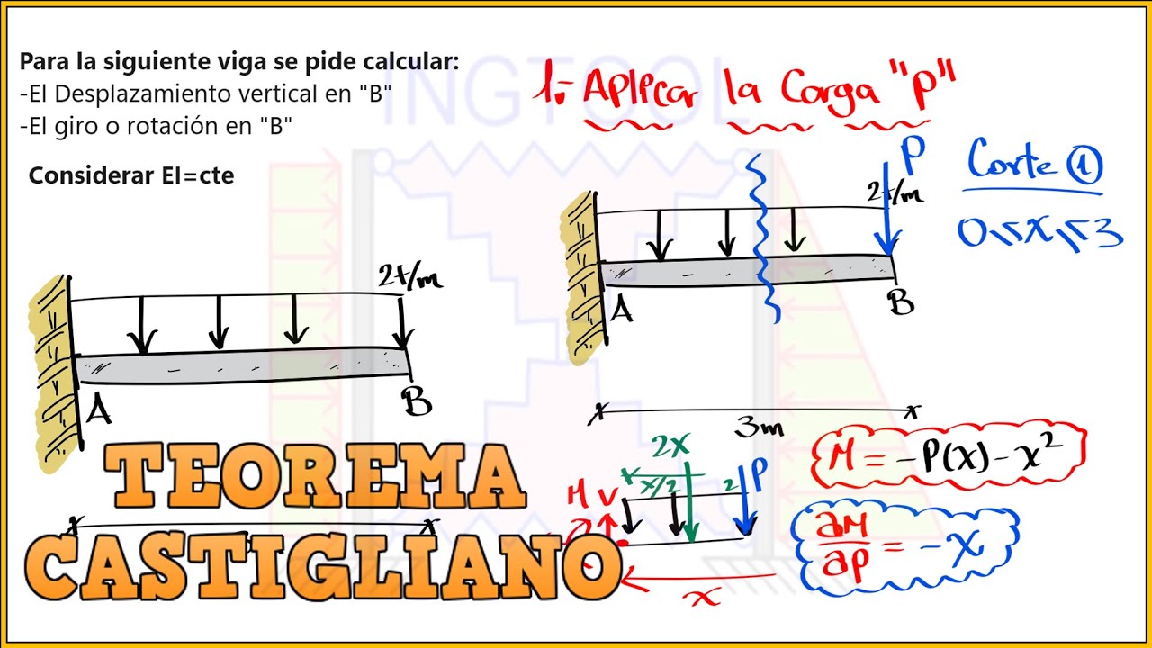 EL PRIMER TEOREMA DE CASTIGLIANO PASO A PASO Y FÁCIL - VIGAS EN VOLADIZO CON CARGA RECTANGULAR