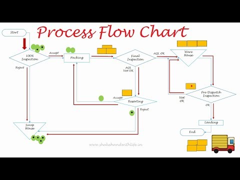 PROCESS FLOW CHART | 7 QC Tools | Quality Control T... Video