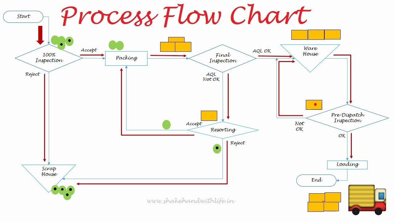 PROCESS FLOW CHART | 7 QC Tools | Quality Control Tools | Lean Six Sigma Tools | Quality Management
