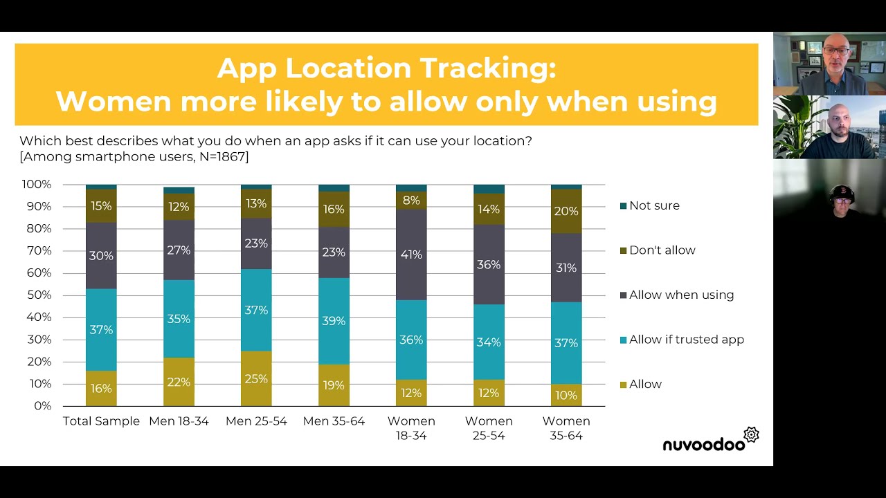 NuVoodoo Quick-Turn Study: iOS Users More Likely to Opt-In to App Tracking Despite New Apple Tech