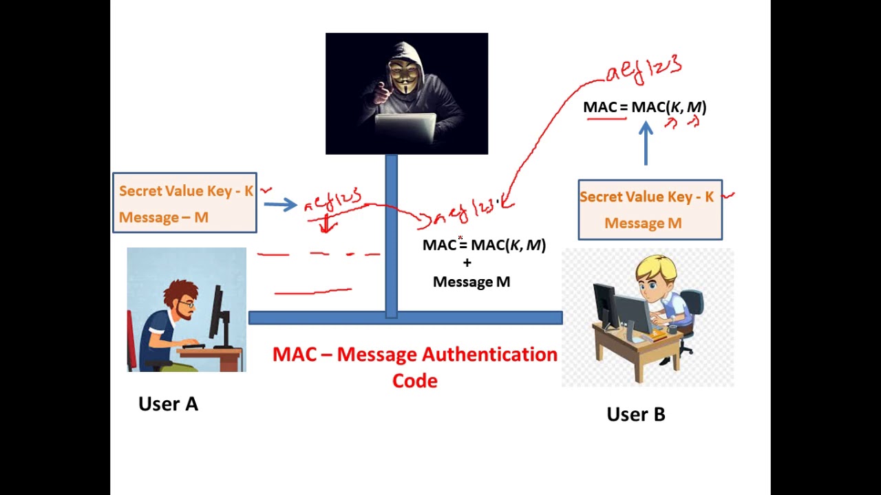 Message Authentication Code (MAC) and HMAC - Cryptography - Cyber Security CSE4003