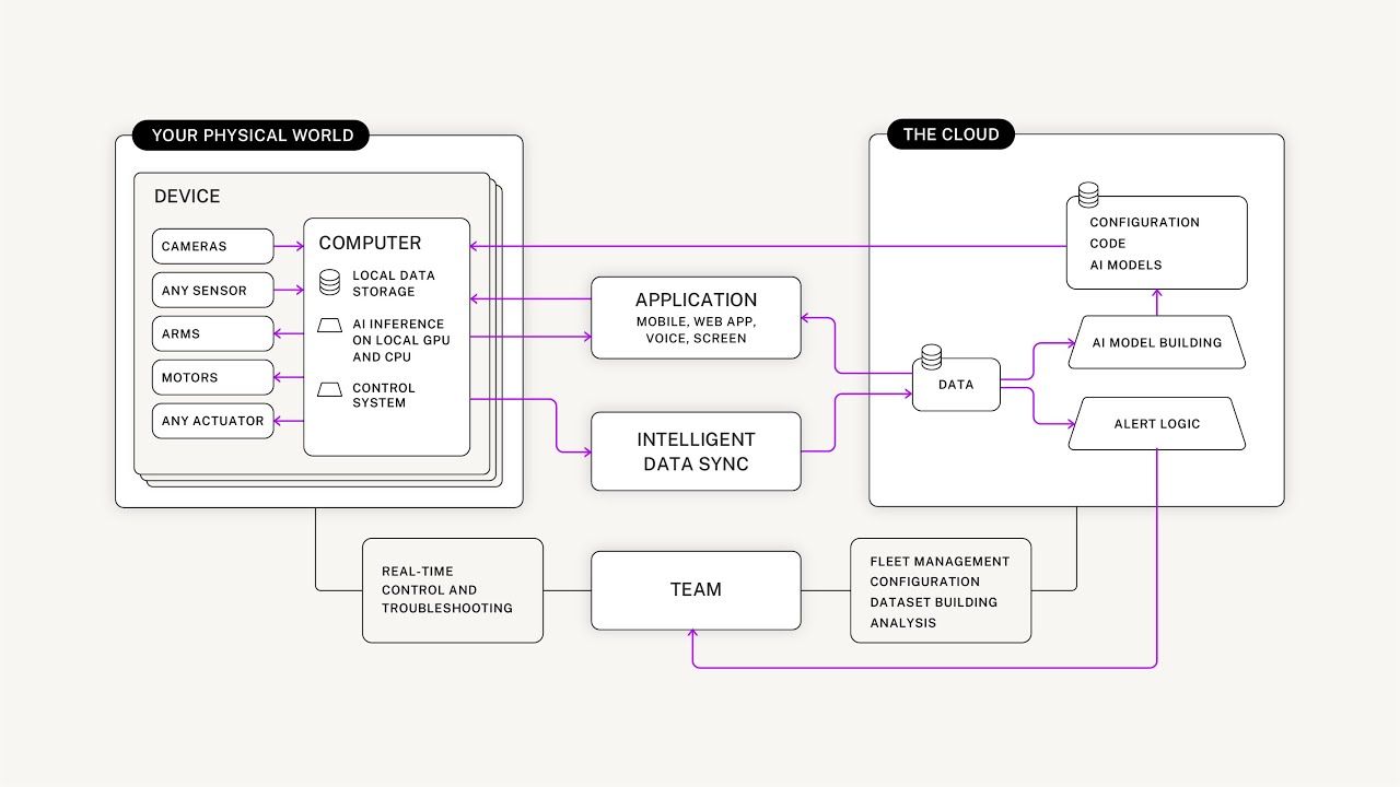 Viam Platform Architecture