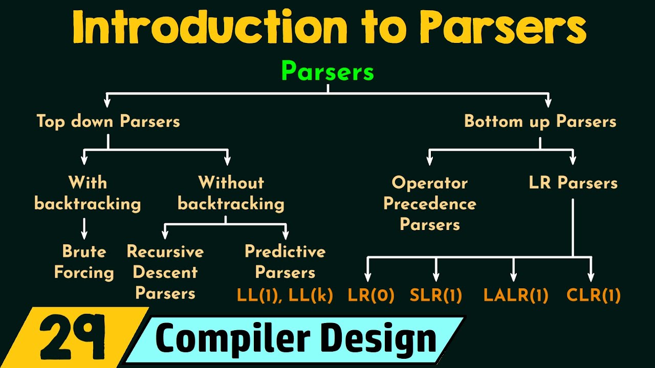 Introduction to Parsers