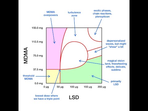 Candy Flipping Optimized: Why LSD + MDMA Points to Blissful Nondual Awareness and How to Maximize It