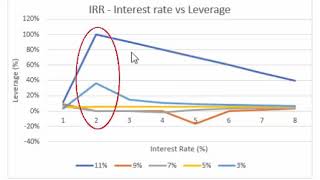 Property Investment and Finance 05: Kinks in Graphs