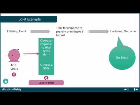 eFunctionalSafety LoPA Introduction