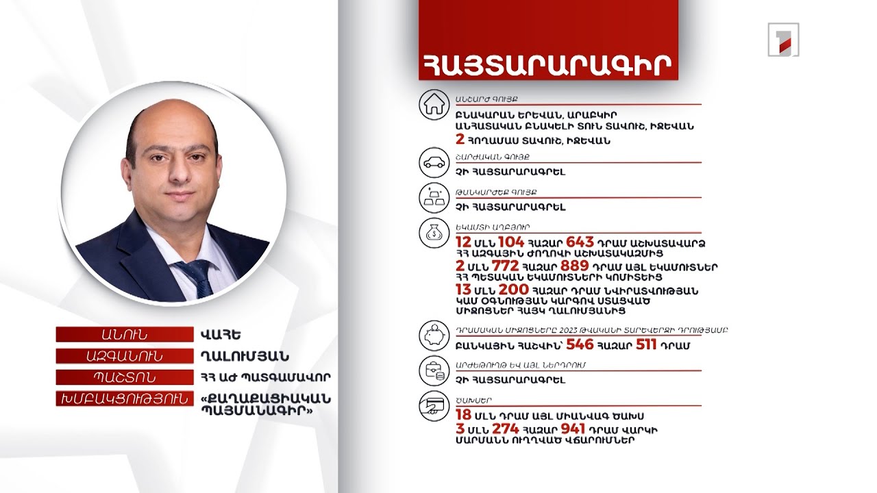 4 անշարժ գույք, 546 հազար դրամ. ՀՀ ԱԺ պատգամավոր Վահե Ղալումյանի հայտարարագիրը