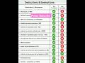 Deductions Exemptions New Tax Regime Vs Old Tax Regime Shorts Ytshorts Youtubeshorts Incometax