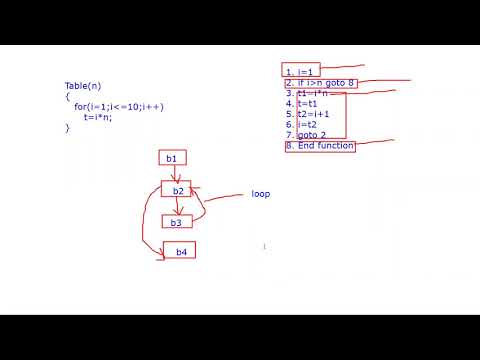 Compiler Design L29 Code Optimization 2 Loop Optimization Loop Unrolling Loop Jamming