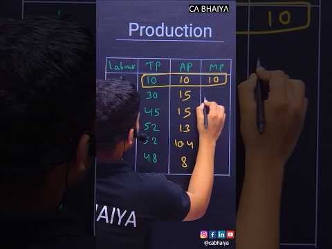 Production function class11 economics | CA Bhaiya | #viralshorts #economics