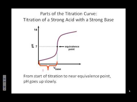 titration curve