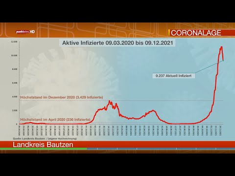 Die Corona-Lage in der Oberlausitz am 9. Dezember 2021